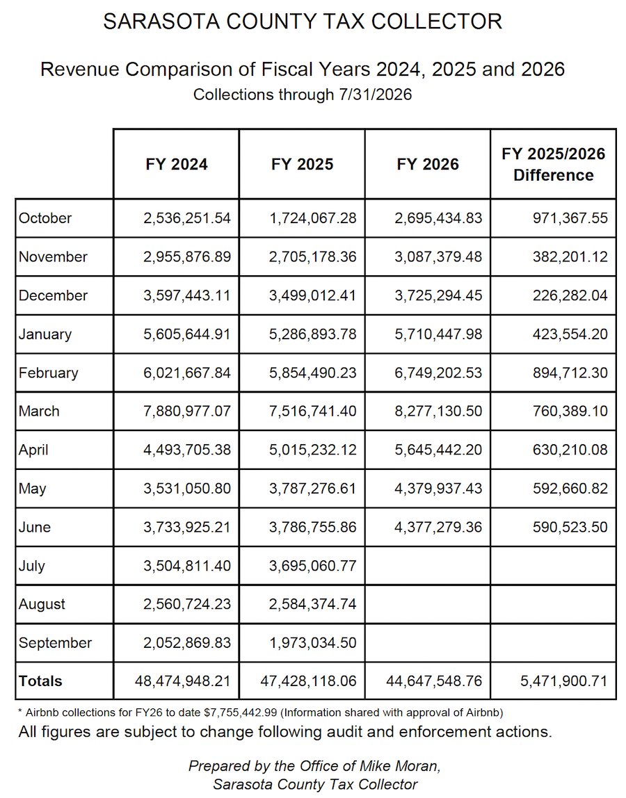 Table showing Sarasota County bed tax revenue figures for fiscal years 2024, 2025, and 2026 by month.