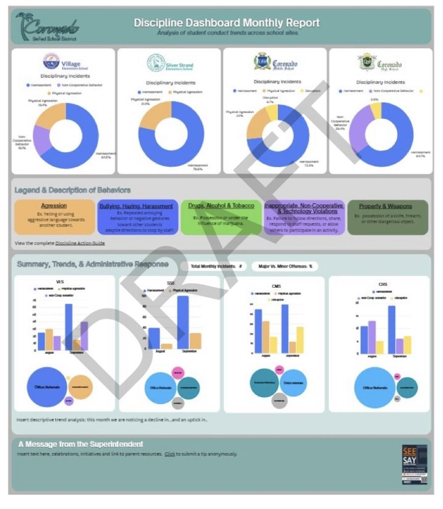 Draft discipline dashboard report showing donut charts, bar charts, and a behavior legend.