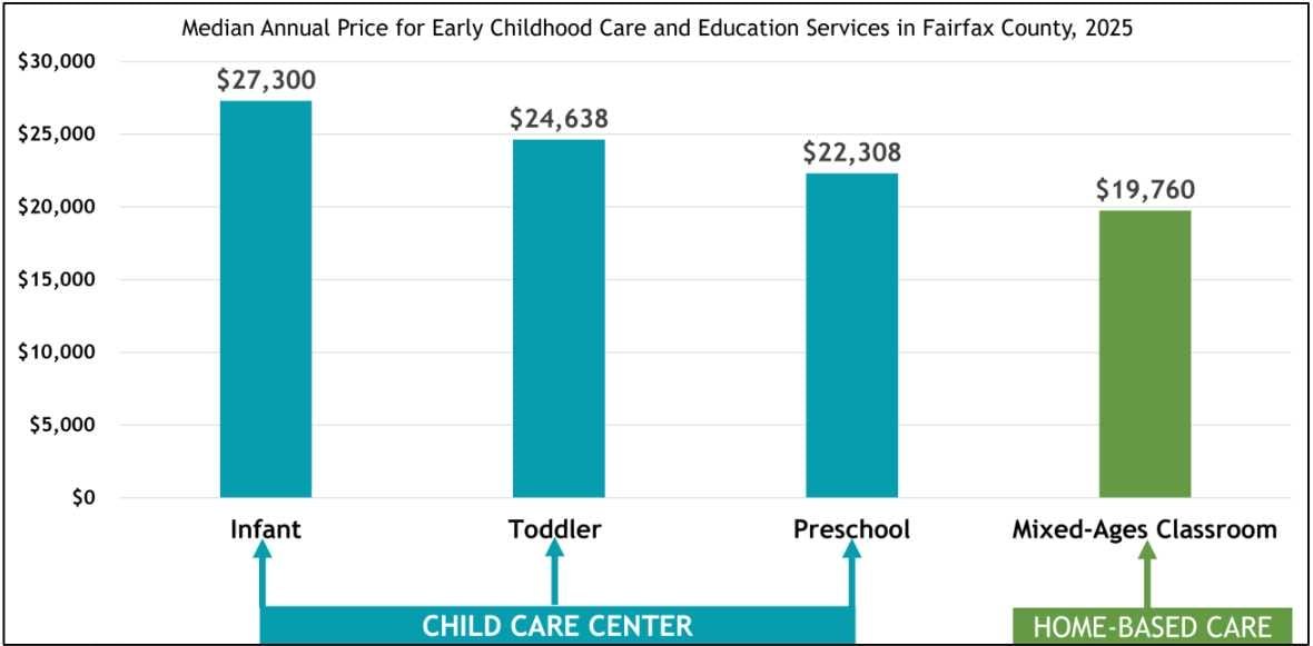 Bar chart showing 2025 median annual day care costs in Fairfax County for infant, toddler, preschool, and home-based care.