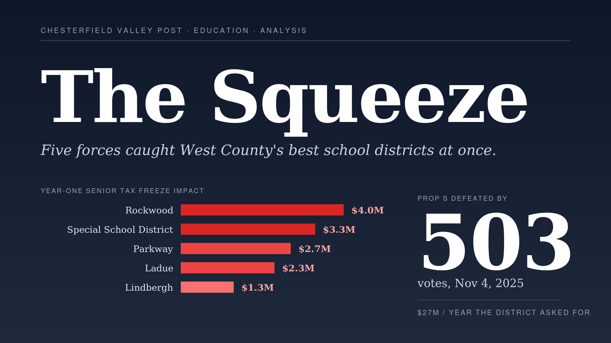 The Squeeze: How Five Forces Caught West County's Best School Districts at Once