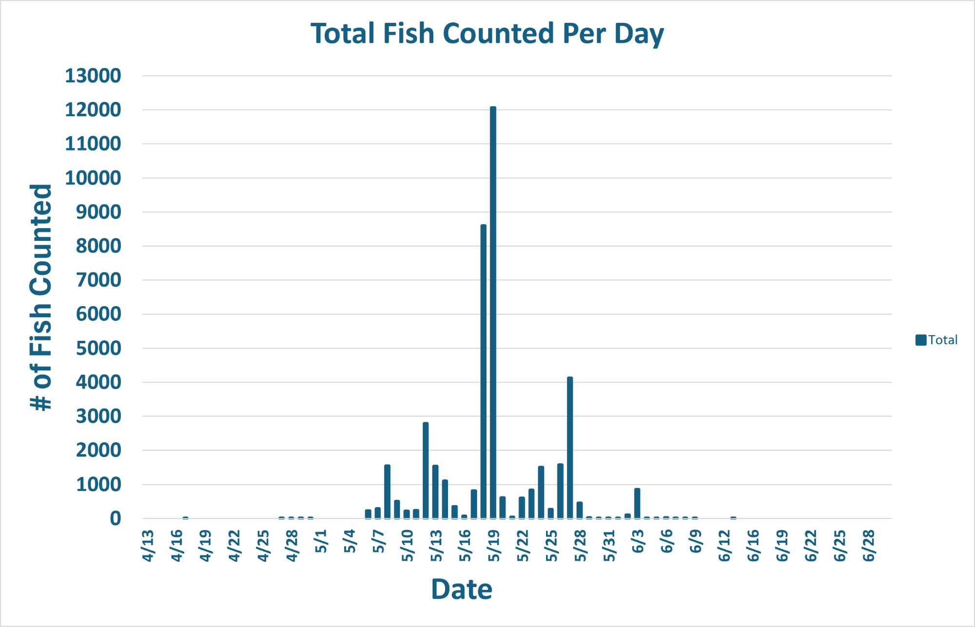 Bar chart showing daily fish counts from mid-April through late June, with a tall spike in mid-May.