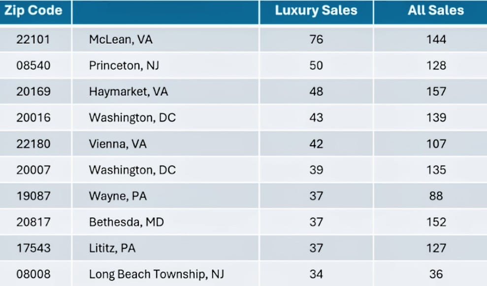 Table ranking ZIP codes by luxury and total home sales in Q2 2026.