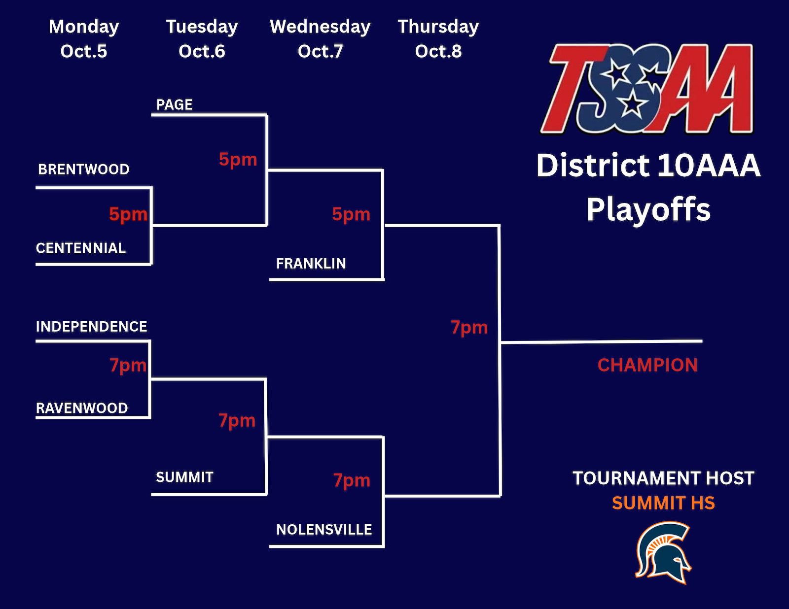 Tournament bracket graphic showing eight teams in the District 10-AAA volleyball playoffs.