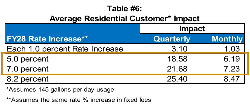 Table showing quarterly and monthly dollar impacts of water rate increases on an average residential customer.