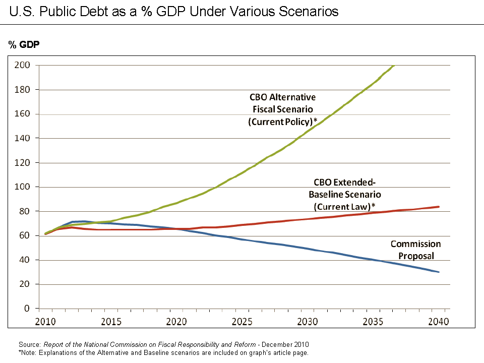 Line chart showing projected U.S. public debt as a percentage of GDP through 2040 under three scenarios.