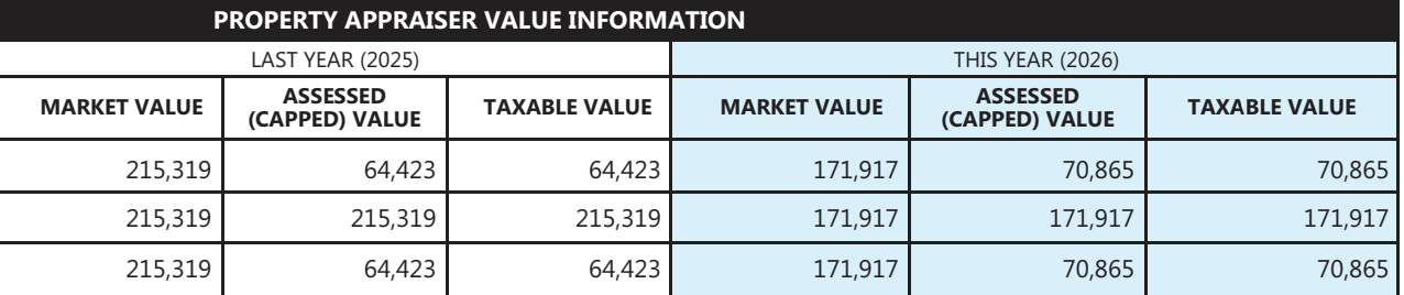Table from a TRIM notice showing market value falling while assessed capped value rises.