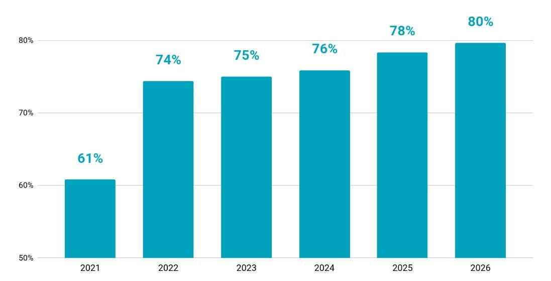 Bar chart showing FCPS math SOL pass rates rising from 61% in 2021 to 80% in 2026.