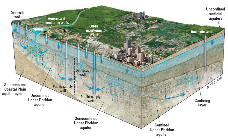 Idealized geologic diagram showing the confining layer that separates the Upper Floridan and surficial aquifers
and plays an important role in determining water quality in the Upper Floridan aquifer.
