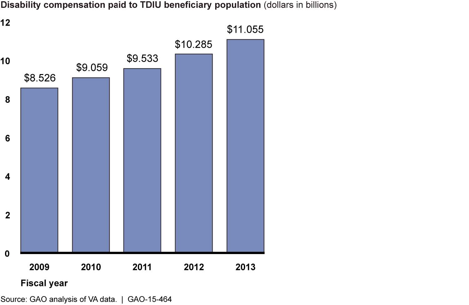 Bar chart showing federal TDIU disability compensation rising from 2009 to 2013.