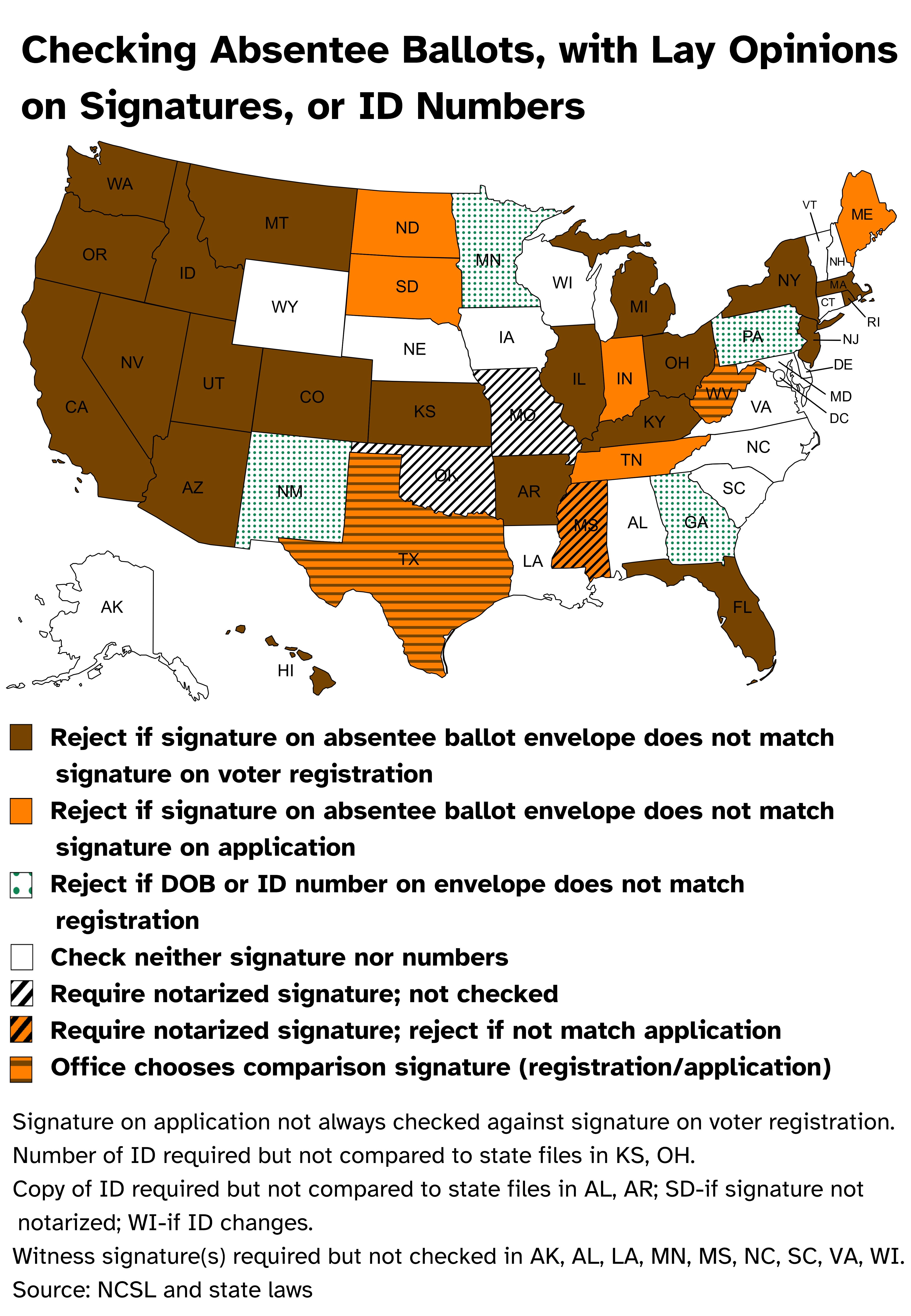 Color-coded US map infographic showing state policies for verifying absentee ballot signatures.