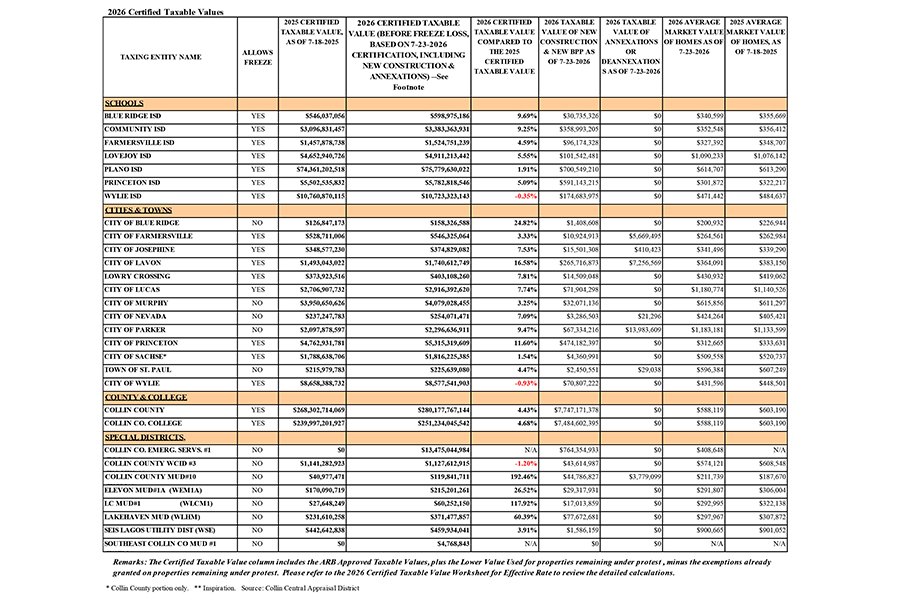 Data table listing 2026 certified taxable values for Collin County taxing entities with home value columns.
