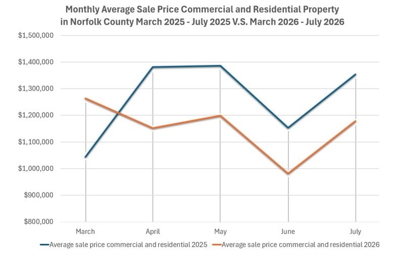 Line chart comparing monthly average home sale prices in Norfolk County, 2025 versus 2026.