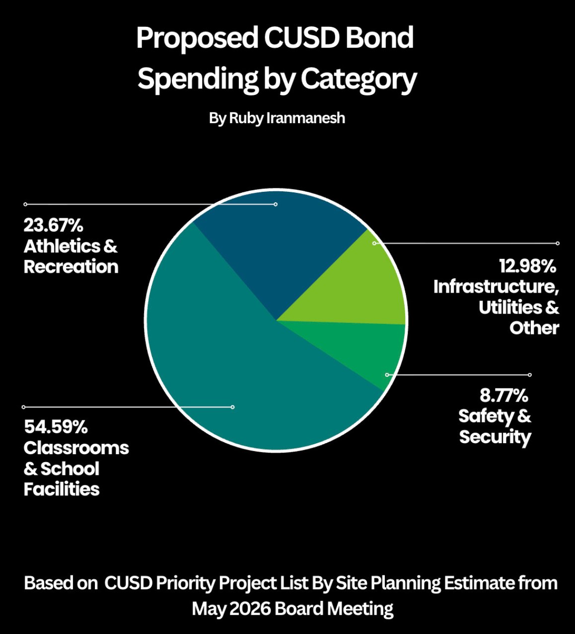 Pie chart showing proposed school bond spending divided into four categories by percentage.