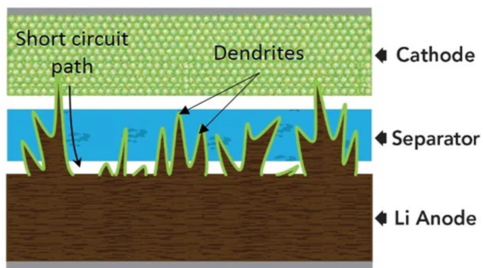 Diagram showing dendrite spikes growing from a battery anode through a separator layer.