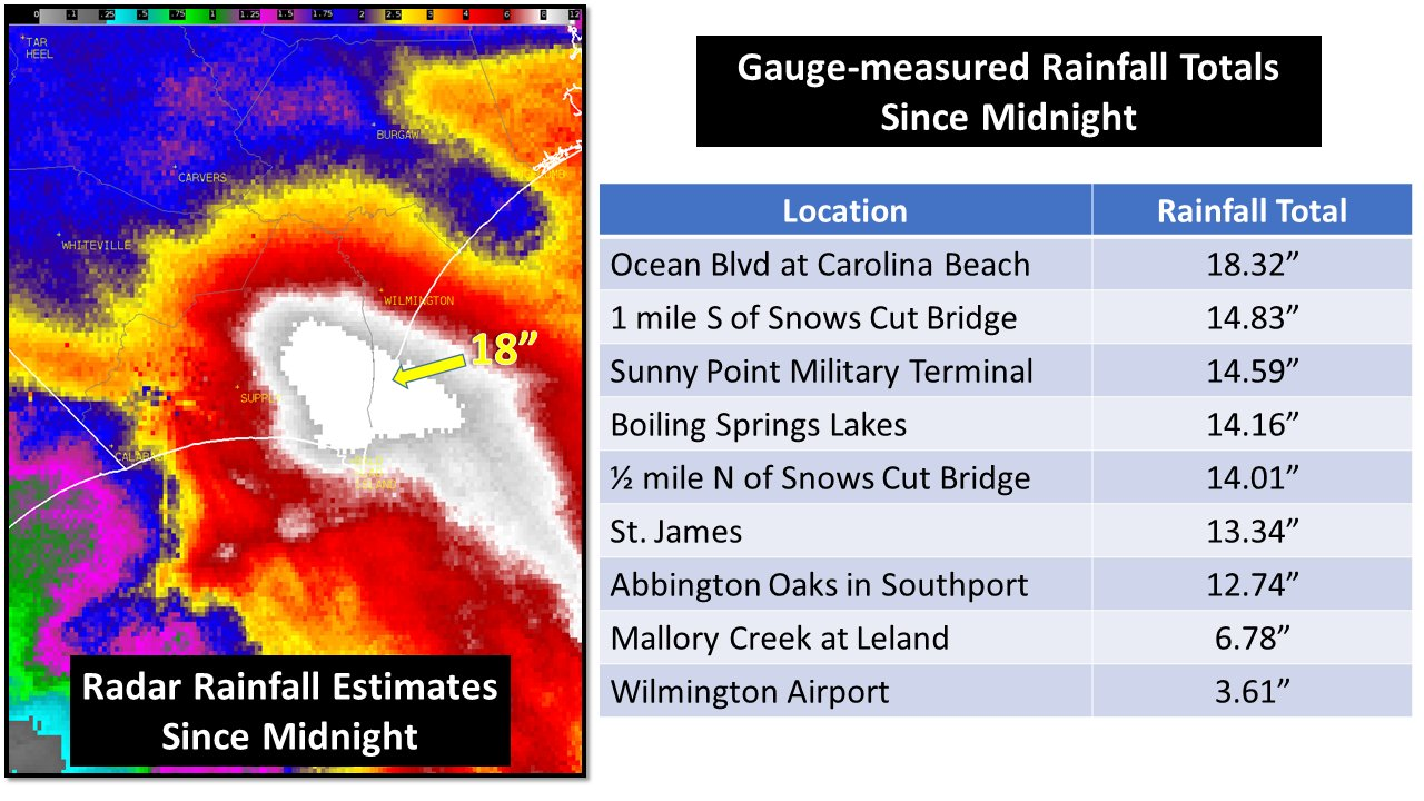 Color-coded radar rainfall map with a table of gauge totals for North Carolina coastal locations.