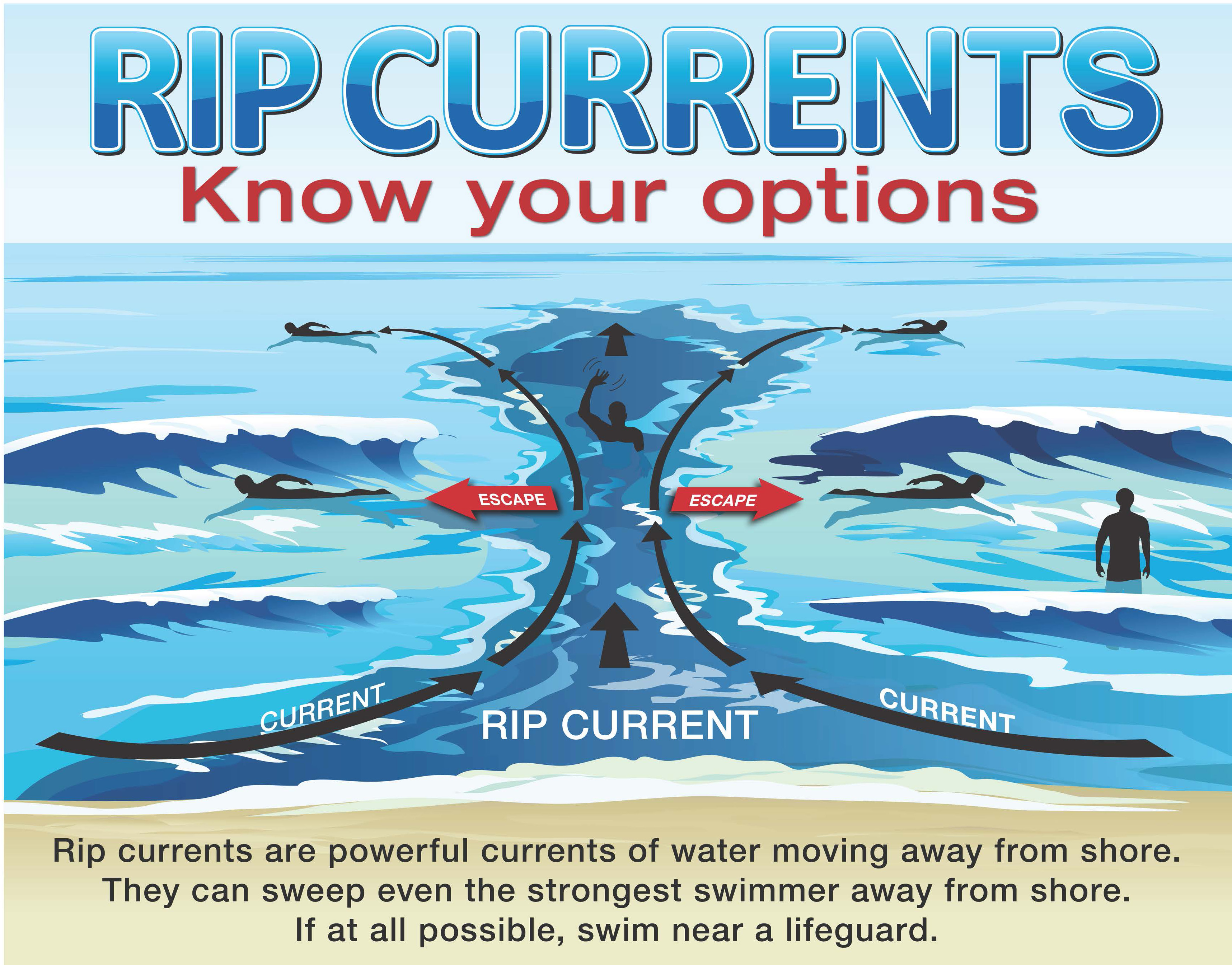 National Weather Service diagram showing a rip current flowing away from shore and escape routes parallel to the beach.