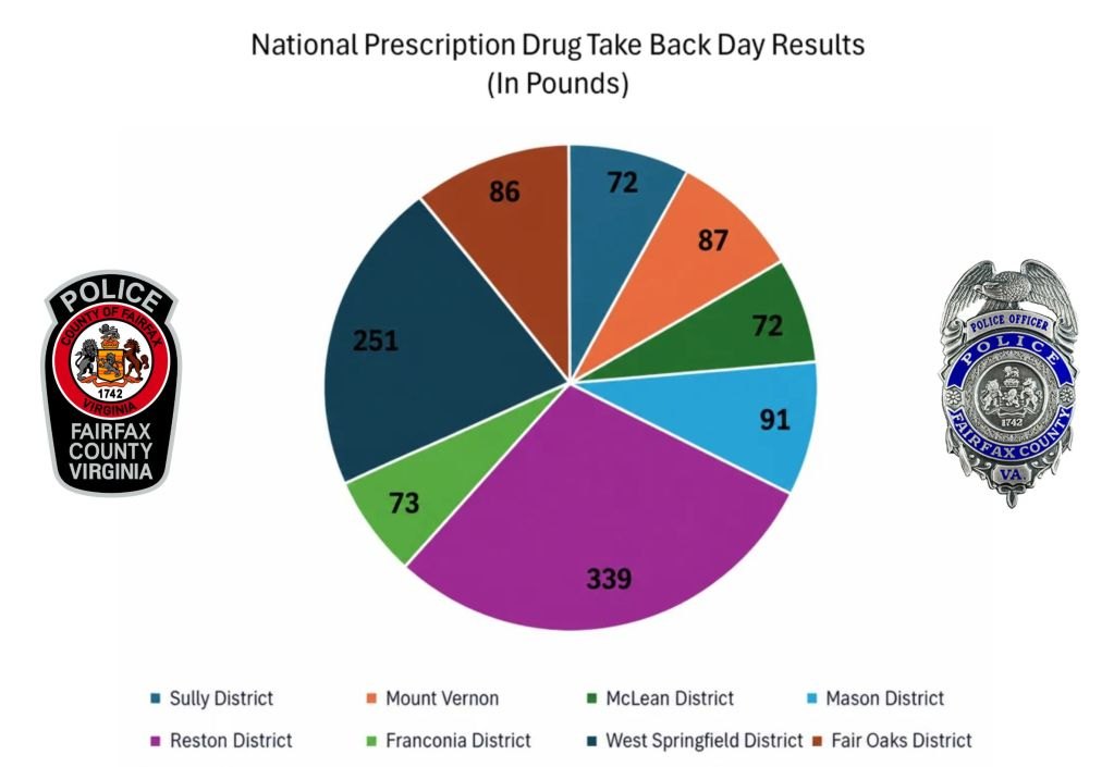 Pie chart showing prescription drug take-back collection totals in pounds by Fairfax County police district.