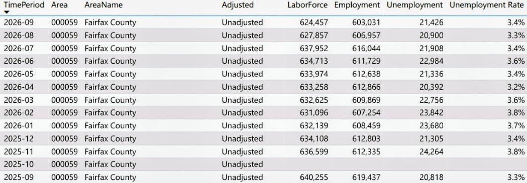 Data table showing Fairfax County monthly labor force, employment, unemployment, and unemployment rate figures.