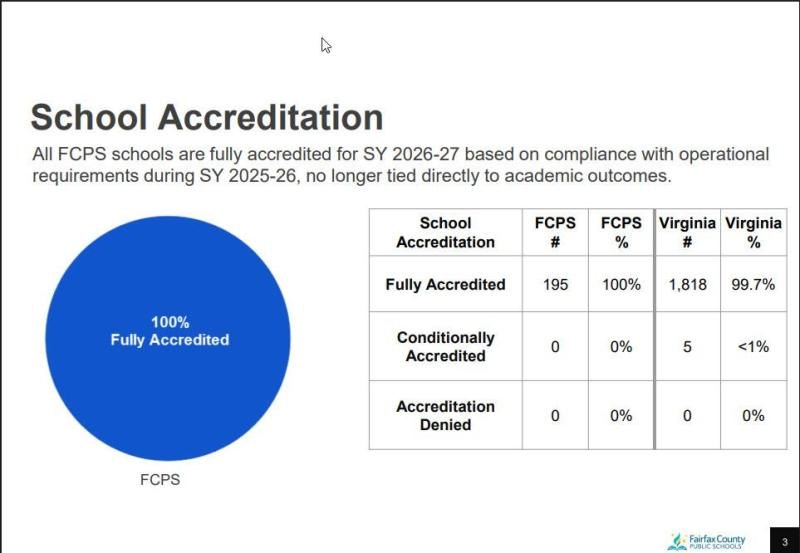 Presentation slide showing a pie chart and table of school accreditation data.