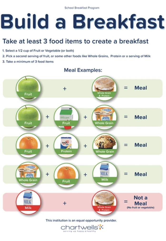 An infographic titled "Build a Breakfast" showing how students combine fruit, whole grains, protein and milk to create a complete free school breakfast.