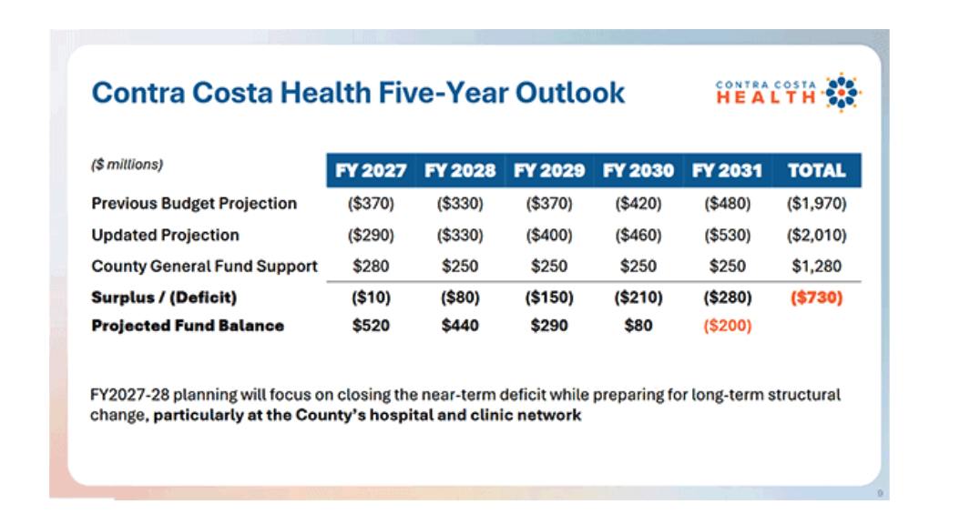 Table titled "Contra Costa Health Five-Year Outlook" showing budget projections from fiscal year 2027 through 2031, with a cumulative $730 million deficit and the county's fund balance turning negative by fiscal year 2031.
