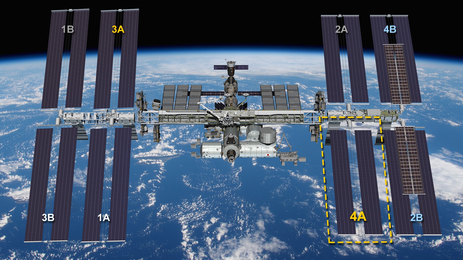 The International Space Station in orbit above Earth with labeled solar array panels.