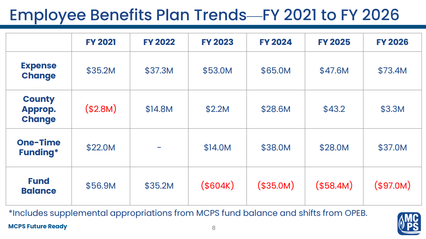 Data table showing MCPS Employee Benefits Plan fund balance declining from surplus to deficit over six fiscal years.