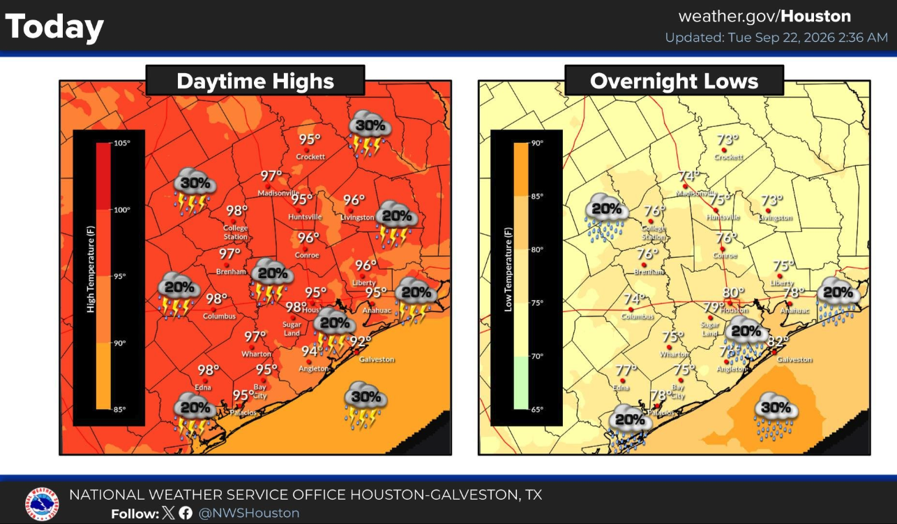 National Weather Service map of Southeast Texas showing Tuesday's forecasted daytime highs in the mid-to-high 90s with a 20 to 30% chance of storms, and overnight lows in the low 70s to low 80s, issued Sept. 22, 2026.