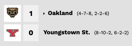 Scoreboard graphic showing Bowling Green State defeating Oakland 1-0 in women's soccer, with Oakland's record at 1-2 and Bowling Green State's at 2-0.