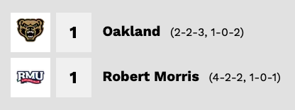 Box score graphic showing Oakland tied Robert Morris 1-1, with Oakland's record at 2-2-3 overall (1-0-2 in Horizon League play) and Robert Morris at 4-2-2 overall (1-0-1 in conference play).
