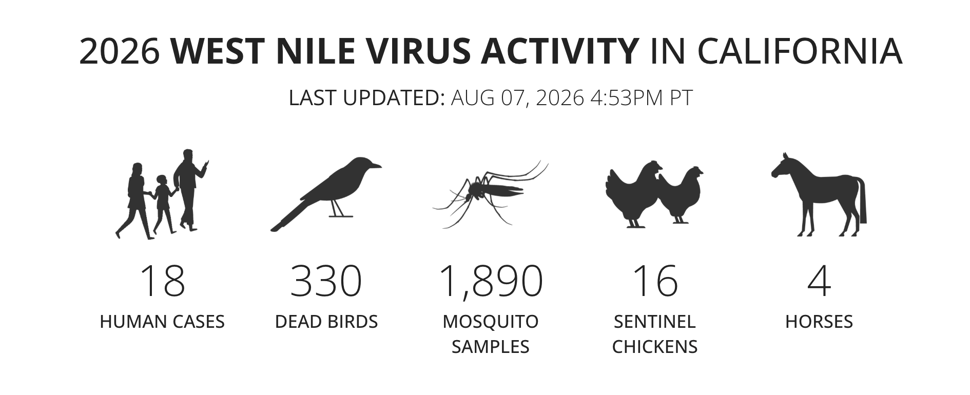 Infographic showing 2026 California West Nile virus activity: 18 human cases, 330 dead birds, 1,890 mosquito samples, 16 sentinel chickens and 4 horses testing positive, as of Aug. 7.